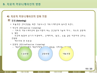 3. 치료적 커뮤니케이션의 방법

4) 치료적 커뮤니케이션의 강화 기법
경청 (listening)
▪ 효율적인 간호전달을 위한 기본요소인 커뮤니케이션의 중요한 측면 
▪ 적극적 경청 (active listening)
- 치료적 커뮤니케이션의 필수사항이 되는 인간관계 기술의 하나 . 적극적 경청에
는 많은
요인의 통합과 상기가 포함되며 , 신체자세 , 몸짓 , 눈물 같은 비언어적 신호는
전달된
메시지의 한 부분임
▪ 반영적 경청 (reflective listening)
- 대상자의 입장에서 대상자에게 관심이 있음을 나타내는 한 방법
느낌반영

경험반영

내용반영

19 / 20

 