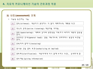 4. 치료적 커뮤니케이션 기술의 간호과정 적용

1) 사정 (assessment) 단계
▪ 서술을 증진하는 기술
1

침묵 (silence): 대상자가 생각하고 더 많이 대화하도록 계획된 무언

2

적극적 경척 (active listening): 대상자를 바라봄

3

질문 (questioning): 대화의 깊이와 관련성을 이룩하기 위하여 개방적 질문을
한다 .

4

전반적인 안내 (general lead): 말을 계속하도록 격려하려고 중립적 표현을
한다 .

5

반복하여 말하기 (restating)

6

암시된 것을 말로 표현 (verbalizing th implied)

7

명료화 (clarification): 대상자에게 다시 말해 보라고 요청 , 상세하게 함

8

정보제공 (giving information)
25 / 20

 
