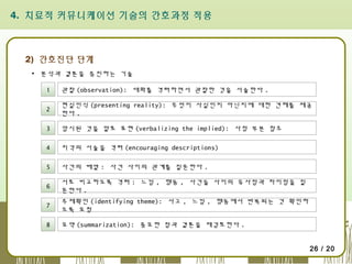 4. 치료적 커뮤니케이션 기술의 간호과정 적용

2) 간호진단 단계
▪ 분석과 결론을 증진하는 기술
1

관찰 (observation): 대화를 격려하면서 관찰한 것을 서술한다 .

2

현실인식 (presenting reality): 무엇이 사실인지 아닌지에 대한 견해를 제공
한다 .

3

암시된 것을 말로 표현 (verbalizing the implied): 사정 부분 참조

4

지각의 서술을 격려 (encouraging descriptions)

5

사건의 배열 : 사건 사이의 관계를 질문한다 .

6

서로 비교하도록 격려 : 느낌 , 행동 , 사건들 사이의 유사점과 차이점을 질
문한다 .

7

주제확인 (identifying theme): 사고 , 느낌 , 행동에서 반복되는 것 확인하
도록 요청

8

요약 (summarization): 중요한 점과 결론을 재검토한다 .
26 / 20

 