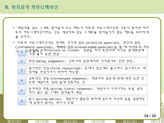 5. 비치료적 커뮤니케이션

▪ 대상자를 있는 그대로 받아들여 주는 태도가 치료적 커뮤니케이션의 기본이 된다면 비치
료적 커뮤니케이션이라는 것은 대상자의 있는 그대로를 받아들이지 않는 태도를 의미하게
될 것이다 .
▪ 치료적 커뮤니케이션과는 반대로 지시적 질문 (directive question), 판단적 질문
(judgemental question), 폐쇄적 질문 (closed-ended question) 을 할 때 비치료적 커뮤
경청의 .
니케이션이 된다 실패 (failure to listen): 경청을 하지 못한다면 이것은 관계형성에
1
가장 좋지 못한 현상
2

판단 (being judgement): 간호사의 입장에서의 가치평가로 인한 판단 .

3

일시적인 안심 (false reassuring): 문제가 있는데도 불구하고 일시적으로 대
상자를 안심시키기 위하여 하는말

4

상투적인 반응 (stereotyped response): 대상자의 질문에 판에 박힌 듯한 진
부한 대답으로 성의 없게 반응하는 것

5

문자적인 반응 (giving literal response): 대상자가 이야기하는 뜻을 생각
하지 않고 말 그대로 받아들여 대답

6

충고 (giving advice): 대상자가 열등한 위치에 있으며 자신의 일을 결정하는
데 능력이 없다는 의미가 포함

29 / 20

 