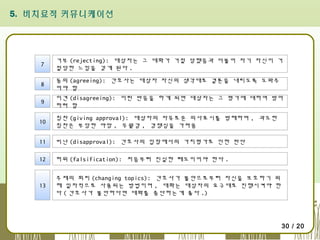 5. 비치료적 커뮤니케이션

7

거부 (rejecting): 대상자는 그 대화가 거절 당했음과 더불어 자기 자신이 거
절당한 느낌을 갖게 된다 .

8

동의 (agreeing): 간호사는 대상자 자신의 생각대로 결론을 내리도록 도와주
어야 함

9

이견 (disagreeing): 이런 반응을 하게 되면 대상자는 그 평가에 대하여 방어
하려 함

10

칭찬 (giving approval): 대상자의 자유로운 의사표시를 방해하며 , 과도한
칭찬은 부당한 야망 , 우월감 , 경쟁심을 가져옴

11

비난 (disapproval): 간호사의 입장에서의 가치평가로 인한 판단

12

허위 (falsification): 처음부터 진실한 태도이어야 한다 .

13

주제의 회피 (changing topics): 간호사가 불안으로부터 자신을 보호하기 위
해 일차적으로 사용되는 방법이며 , 대화는 대상자의 요구대로 진행시켜야 한
다 ( 간호사가 불안하다면 대화를 중단하는게 좋다 .)

30 / 20

 