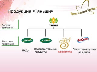 Продукция «Тяньши»


Логотип
компании




Логотипы
продукции

                   Оздоровительные           Средства по уходу
            БАДы
                   продукты        Косметика     за домом




                                                          2
 