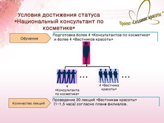 Условия достижения статуса
«Национальный консультант по
         косметике»
                    Подготовка более 4 «Консультантов по косметике»
    Обучение        и более 4 «Вестников красоты»




                                 …                      …
                           4              4 «Вестника
                     «Консультанта         красоты»
                     по косметике»
                    Проведение 20 лекций «Вестникам красоты»
Количество лекций   (1-1,5 часа) согласно плана филиалов.

                                                                      21
 