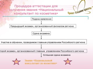 Процедура аттестации для
       получения звания «Национальный
          консультант по косметике»
                          Подача заявления


        Предыдущий экзамен, организованный филиалом региона


                           Сдача экзамена



 Участие в обучении, проводимом главным управлением Российского региона



торой экзамен, организованный главным управлением Российского региона
                                    Успешная сдача экзамена

                    Звание «Национальный
                    консультант по косметике»                             22
 