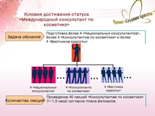 Условия достижения статуса
      «Международный консультант по
                косметике»
                    Подготовка более 4 «Национальных консультантов»,
 Задача обучения    более 4 «Консультантов по косметике» и более
                    4 «Вестников красоты»




                         …                 …                   …
           4 «Национальных   4 «Консультанта     4 «Вестника
            консультанта»     по косметике»       красоты»

                  Проведение 40 лекций «Консультантам по косметике»
Количество лекций (1-1,5 часа) согласно плана филиалов.
                                                                       26
 