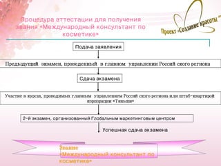 Процедура аттестации для получения
    звания «Международный консультант по
                 косметике»
                            Подача заявления


Предыдущий экзамен, проведенный в главном управлении Российского региона


                              Сдача экзамена


Участие в курсах, проводимых главным управлением Российского региона или штаб-квартирой
                                   корпорации «Тяньши»



       2-й экзамен, организованный Глобальным маркетинговым центром

                                        Успешная сдача экзамена


                      Звание
                      «Международный консультант по                                27
                      косметике»
 