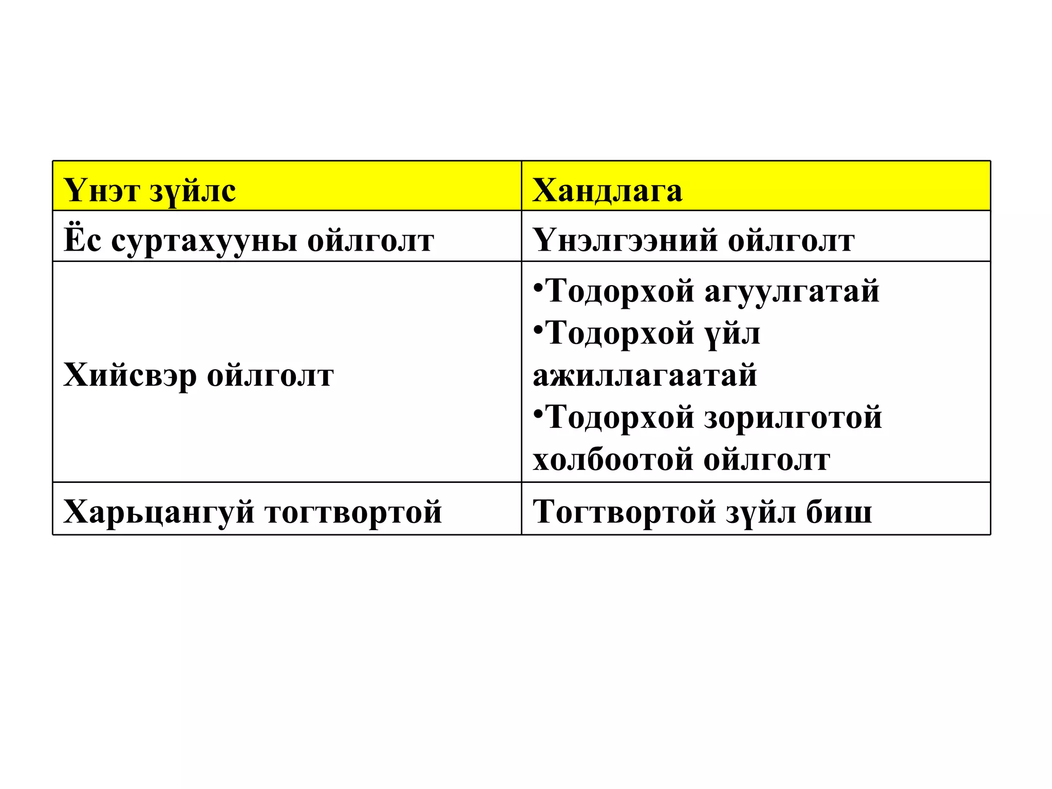 Үнэт зүйлс Хандлага  Ёс суртахууны ойлголт Үнэлгээний ойлголт Хийсвэр ойлголт Тодорхой агуулгатай Тодорхой үйл ажиллагаатай Тодорхой зорилготой холбоотой ойлголт Харьцангуй тогтвортой Тогтвортой зүйл биш 