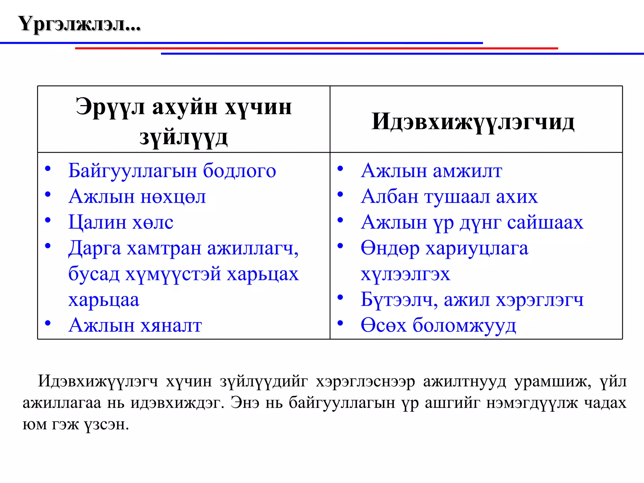 Үргэлжлэл...  Идэвхижүүлэгч хүчин зүйлүүдийг хэрэглэснээр ажилтну у д урамшиж, үйл ажиллагаа нь идэвхиждэг. Энэ нь байгууллагын үр ашгийг нэм э гдүүлж чадах юм гэж үзсэн. Эрүүл ахуйн хүчин зүйлүүд Идэвхижүүлэгчид  Байгууллагын бодлого Ажлын нөхцөл Цалин хөлс Дарга хамтран ажиллагч, бусад хүмүүстэй харьцах харьцаа Ажлын хяналт Ажлын амжилт Албан тушаал ахих Ажлын үр дүнг сайшаах Өндөр хариуцлага хүлээлгэх Бүтээлч, ажил хэрэглэгч Өсөх боломжууд 