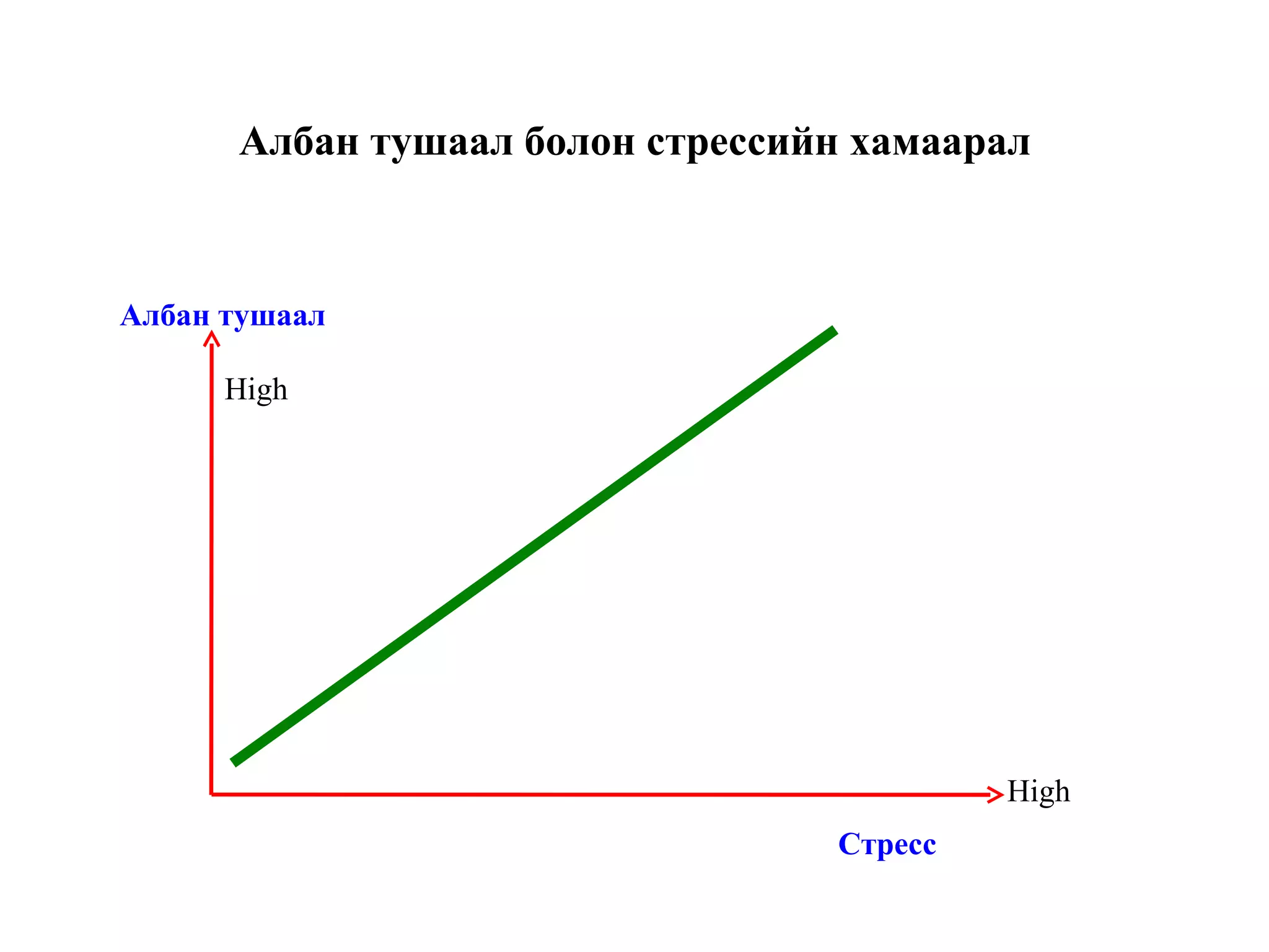 Албан тушаал Стресс High High Албан тушаал болон стрессийн хамаарал 