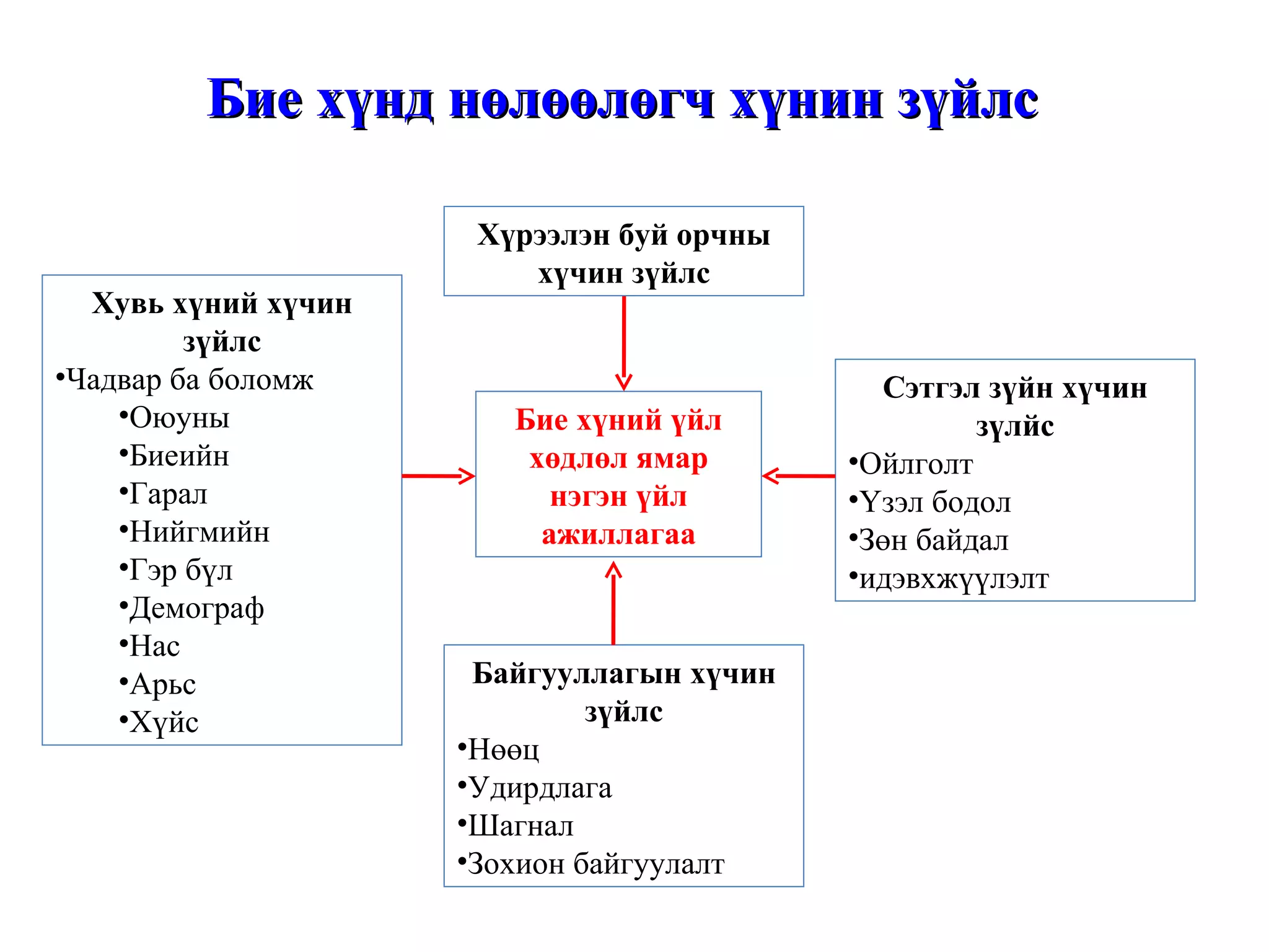 Бие хүнд нөлөөлөгч хүнин зүйлс Бие хүний үйл хөдлөл ямар нэгэн үйл ажиллагаа Сэтгэл зүйн хүчин зүлйс Ойлголт  Үзэл бодол  Зөн байдал идэвхжүүлэлт Хувь хүний хүчин зүйлс Чадвар ба боломж Оюуны  Биеийн Гарал Нийгмийн Гэр бүл Демограф Нас Арьс Хүйс Байгууллагын хүчин зүйлс Нөөц Удирдлага Шагнал Зохион байгуулалт Хүрээлэн буй орчны хүчин зүйлс 