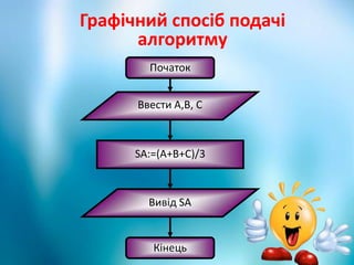 Графічний спосіб подачі
алгоритму
Початок
Ввести А,В, С
SA:=(A+B+C)/3
Вивід SA
Кінець
 