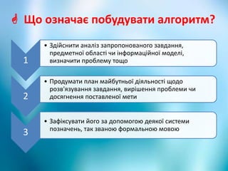  Що означає побудувати алгоритм?
1
• Здійснити аналіз запропонованого завдання,
предметної області чи інформаційної моделі,
визначити проблему тощо
2
• Продумати план майбутньої діяльності щодо
розв'язування завдання, вирішення проблеми чи
досягнення поставленої мети
3
• Зафіксувати його за допомогою деякої системи
позначень, так званою формальною мовою
 