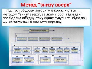 Метод “знизу вверх”
Під час побудови алгоритмів користуються
методом ”знизу вверх”, за яким прості підзадачі
послідовно об'єднують у єдину сукупність підзадач,
що виконуються в певному порядку.
 