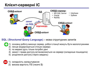 Клієнт-серверні ІС
СКБД-клієнт

БД

запит
на SQL

СКБД-сервер:
• MS SQL Server
• Oracle
• MySQL

• Interbase
• SyBase

СКБД-клієнт
відповідь
СКБД-клієнт

SQL (Structured Query Language) – мова структурних запитів
1)
2)
3)
4)
5)

основну роботу виконує сервер, робочі станції можуть бути малопотужними
легше модернізується (тільки сервер)
по мережі ідуть тільки потрібні дані
захист і права доступу встановлюються на сервері (складніше пошкодити)
розділення доступу (черга завдань)

1) складність налаштування
2) висока вартість ПЗ (тисячі $)

 