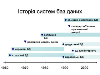 Історія систем баз даних
об’єктно-орієнтовані БД
стандарт об’єктноорієнтованої
моделі

реляційні
БД
реляційна модель даних

дедуктивні БД

мережеві БД

БД для Інтернету

ієрархічні БД

1960

1970

паралельні БД

1980

1990

2000

 