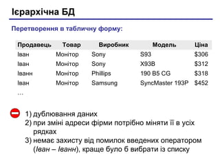 Ієрархічна БД
Перетворення в табличну форму:
Продавець

Товар

Виробник

Модель

Ціна

Іван

Монітор

Sony

S93

$306

Іван

Монітор

Sony

X93B

$312

Іванн

Монітор

Phillips

190 B5 CG

$318

Іван

Монітор

Samsung

SyncMaster 193P $452

…

1) дублювання даних
2) при зміні адреси фірми потрібно міняти її в усіх
рядках
3) немає захисту від помилок введених оператором
(Іван – Іванн), краще було б вибрати із списку

 