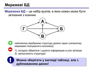Мережеві БД
Мережева БД – це набір вузлів, в яких кожен може бути
зв'язаний з кожним.

А
Г

Б
В

найповніше відображає структуру деяких задач (наприклад,
мережеве планування в економіці)

1) складно зберігати і шукати інформацію в усіх зв'язках
2) заплутаність структури

!!

Можна зберігати у вигляді таблиці, але з
Можна зберігати у вигляді таблиці, але з
дублюванням даних!
дублюванням даних!

 