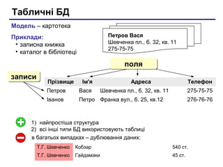 Табличні БД
Модель – картотека
Петров Вася
Шевченка пл., б. 32, кв. 11
275-75-75

Приклади:
• записна книжка
• каталог в бібліотеці

поля
записи

Прізвище

Ім'я

Адреса

Петров

Вася

Іванов

Телефон

Шевченка пл., б. 32, кв. 11

275-75-75

Петро Франка вул., б. 25, кв.12

276-76-76

1) найпростіша структура
2) всі інші типи БД використовують таблиці
в багатьох випадках – дублювання даних:
Т.Г. Шевченко

Кобзар

540 ст.

Т.Г. Шевченко

Гайдамаки

45 ст.

 
