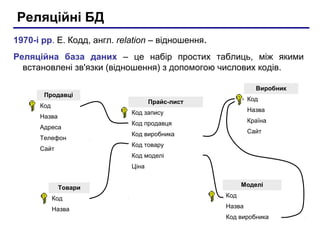 Реляційні БД
1970-і рр. Е. Кодд, англ. relation – відношення.
Реляційна база даних – це набір простих таблиць, між якими
встановлені зв'язки (відношення) з допомогою числових кодів.
Виробник

Продавці
Код

Код

Прайс-лист
Код запису

Назва
Адреса
Телефон
Сайт

Назва

Код продавця

Країна

Код виробника

Сайт

Код товару
Код моделі
Ціна
Моделі

Товари
Код

Код

Назва

Назва
Код виробника

 