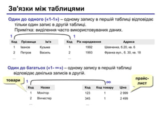 Зв'язки між таблицями
Один до одного («1-1») – одному запису в першій таблиці відповідає
тільки один запис в другій таблиці.
Примітка: виділення часто використовуваних даних.
1

1

Код

Прізвище

Ім'я

Код

Рік народження

Адреса

1

Іванов

Кузьма

1

1992

Шевченка, б.20, кв. 6

2

Петров

Василь

2

1993

Франка вул., б. 30, кв. 18

…

…

Один до багатьох («1- ∞ ») – одному запису в першій таблиці
відповідає декілька записів в другій.
товари
товари

∞

1
Код

Назва

Код

Код товару

Ціна

1

Монітор

123

1

2 999

2

Вінчестер

345

1

2 499

…

…

прайспрайслист
лист

 