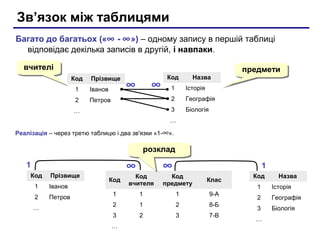 Зв’язок між таблицями
Багато до багатьох («∞ - ∞ ») – одному запису в першій таблиці
відповідає декілька записів в другій, і навпаки.
вчителі
вчителі
Код

Прізвище

∞

∞

Код

Назва

2

Петров

…

Історія

2

Іванов

1

Географія

3

1

предмети
предмети

Біологія

…
Реалізація – через третю таблицю і два зв'язки «1-∞».

розклад
розклад
Код

Прізвище

1

Іванов

2

Петров

…

∞

∞

1

1

Код
вчителя

Код
предмету

Клас

1

1

1

9-А

2

1

2

8-Б

3

2

3

7-В

Код

…

Код

Назва

1

Історія

2

Географія

3

Біологія

…

 