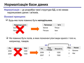 Нормалізація бази даних
Нормалізація – це розробка такої структури БД, в які немає
надлишкових даних і зв'язків.
Основні принципи:
 Будь-яке поле повинно бути неподільним.
Прізвище

Прізвище і ім'я

Ім'я

Іванов Петро

Іванов

Петро

Петров Іван

Петров

Іван
…

…

 Не повинно бути полів, в яких позначені різні види одного і того ж,
наприклад, товарів.

∞
Рік

Банани

Ківі

2006

3200

1200

2007

5600

1500

…

1

Рік

Код
товару

Кількість

2006

1

1200

2007

2

1500

…

Код

Назва

1

Банани

2

Ківі

…

 