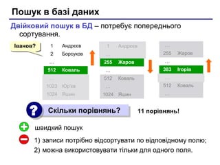 Пошук в базі даних
Двійковий пошук в БД – потребує попереднього
сортування.
Іванов?
Іванов?

1

Андрєєв

1

2

Борсуков

…

…
512

255
Коваль

…
1023 Юр'єв
1024 Яшин

?
?

Андрєєв

255
Жаров
Коваль

…
1024 Яшин

Скільки порівнянь?
Скільки порівнянь?

Жаров

…
383

…
512

…

Ігорів

…
512

Коваль

…

11 порівнянь!

швидкий пошук
1) записи потрібно відсортувати по відповідному полю;
2) можна використовувати тільки для одного поля.

 