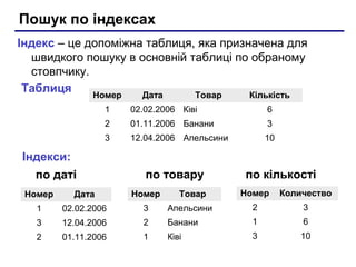 Пошук по індексах
Індекс – це допоміжна таблиця, яка призначена для
швидкого пошуку в основній таблиці по обраному
стовпчику.
Таблиця
Номер

Дата

Товар

Кількість

1

02.02.2006 Ківі

6

2

01.11.2006 Банани

3

3

12.04.2006 Апельсини

10

Індекси:
по даті

по товару

по кількості
Номер

Количество

Апельсини

2

3

2

Банани

1

6

1

Ківі

3

10

Номер

Дата

Номер

1

02.02.2006

3

3

12.04.2006

2

01.11.2006

Товар

 