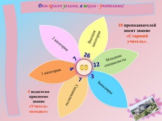 Дом красен углами, а школа - учителями!

10 преподавателей
носят звание
«Старший
учитель».

5 педагогам
присвоено
звание
«Учительметодист»

 
