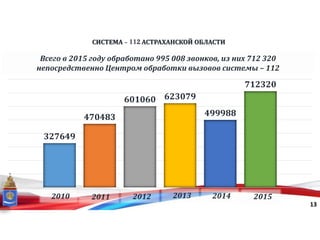 СИСТЕМА - 112 АСТРАХАНСКОЙ ОБЛАСТИ
13
Всего в 2015 году обработано 995 008 звонков, из них 712 320
непосредственно Центром обработки вызовов системы – 112
327649
470483
601060 623079
499988
712320
2010 2011 2012 2013 2014 2015
 