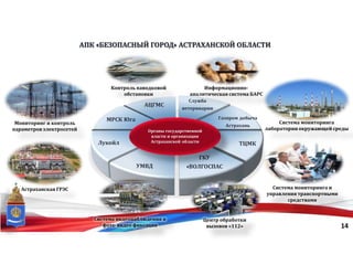 14
Служба
ветеринарии
Газпром добыча
Астрахань
ТЦМК
ГКУ
«ВОЛГОСПАСУМВД
Лукойл
МРСК Юга
АЦГМС
АПК «БЕЗОПАСНЫЙ ГОРОД» АСТРАХАНСКОЙ ОБЛАСТИ
Центр обработки
вызовов «112»
Астраханская ГРЭС
Система мониторинга
лаборатории окружающей среды
Система мониторинга и
управления транспортными
средствами
Информационно-
аналитическая система БАРС
Система видеонаблюдения и
фото-видео фиксация
Мониторинг и контроль
параметров электросетей
Контроль паводковой
обстановки
Органы государственной
власти и организации
Астраханской области
 