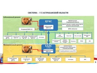 СИСТЕМА - 112 АСТРАХАНСКОЙ ОБЛАСТИ
3
 