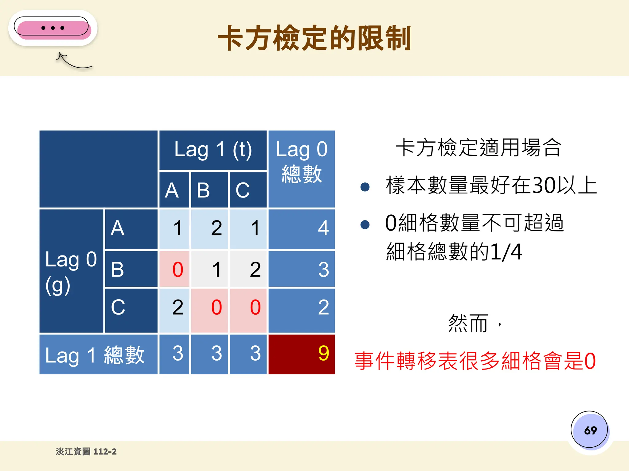 學習行為的觀察與分析：滯後序列分析工作坊/ Observation and Analysis of Learning Behavior: Lag  Sequential Analysis Workshop | PPTX