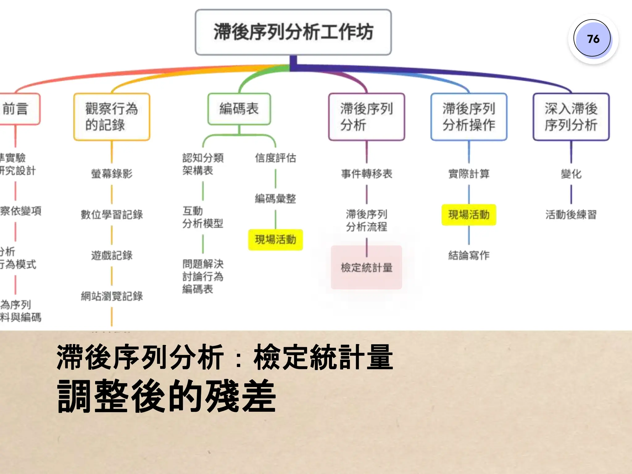 學習行為的觀察與分析：滯後序列分析工作坊/ Observation and Analysis of Learning Behavior: Lag  Sequential Analysis Workshop | PPTX