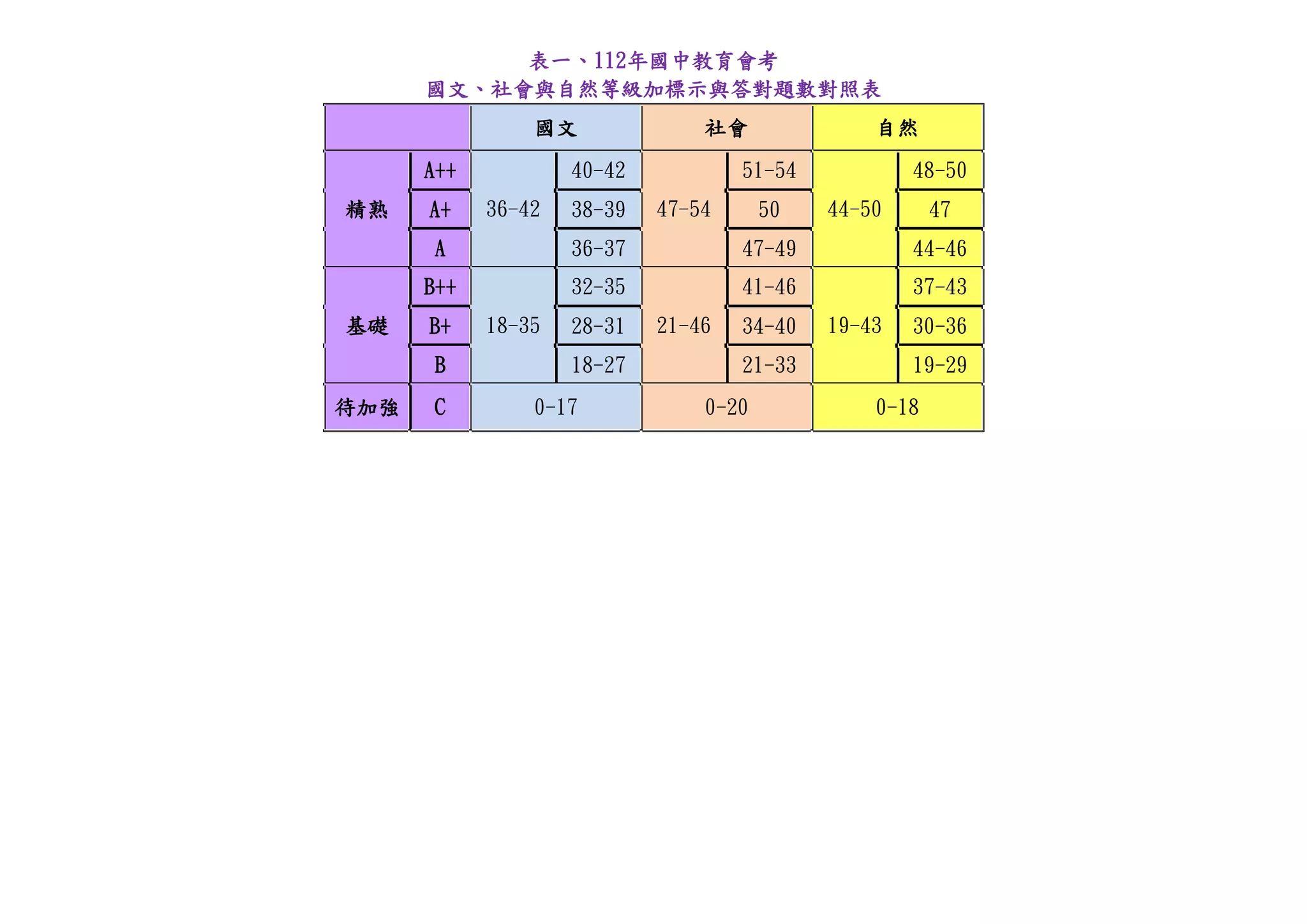 112年國中教育會考各科等級加標示與答對題數對照表.pdf