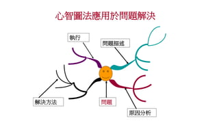 心智圖法應用於問題解決
問題描述
原因分析
解決方法 問題
執行
 