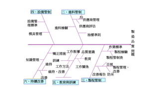 製
造
品
質
問
題
六、持續改善 三、製程管制
矯正措施
設備管
理標準
進料檢驗
供應商管理
供應商評估
抽樣準則
知識管理
維持
維持、改善
改善報告
作業標準
製程檢驗
製程管制表
目視
製程管理、
改善
防呆
5S
二、進料管制
改善
模具管理
五、教育與訓練
訓練
工作關係
品質意識
教育
工作教導
工作方法
四、設備管制
 