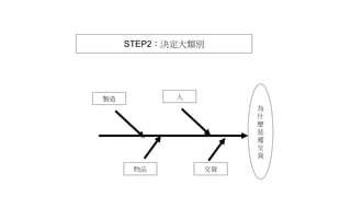 STEP2：決定大類別
人
製造
物品 交貨
為
什
麼
延
遲
交
貨
 