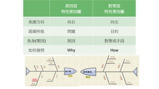 原因型
特性要因圖
對策型
特性要因圖
魚頭方向 向右 向左
箭頭所指 問題 目的
魚身(要因) 原因 對策或手段
如何發問 Why How
 