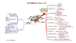 Mind Map 之應用 練友梅
4. 小竅門
5. 手畫 V.S.
電 腦
 有順序的畫
空間利用
比較好
順時針 或
反時針
 分支的要有
曲度
不要直線
書寫空間較大
 運用圖像
生動
易於聯想
和感覺連結
訓練右腦
表達文字以外的訊息
 留白 清爽、清晰
 用顏色
生動、有生氣
給自己一點新鮮感
如何用關鍵字？
自然即可
who, what, when, where,
whey, how...
用問句當分支主題
一頁寫不下怎麼辦？
另外寫一頁，編頁碼
將分支當主題，另畫一頁
分支有錯怎麼辦？
用連結線修正
註解、說明
如何畫圖？ 補捉腦中影像，畫出來
不會畫圖怎麼辦？
只用文字、不畫圖
剪貼、描繪
練習畫圖
愈畫愈煩怎麼辦？
問最關鍵的是什麼？
用正向字眼
畫不出來
腦太快，手較慢→調整協調性
心急，腦中資訊尚未出來→等一等
 手畫
不用解字，更流暢
手腦間距更短
補捉思緒較快
較隨心所欲
寫字
畫圖
顏色
聯結
....
較人性/溫暖
毫無頭緒時較適用
擴散度低
 電腦
要有電腦 & 軟體
較有組織、邏輯性
便於修改
擴散性高
需要思慮周密時使用
適用於組織想法及資料
較冷感
如何畫Mind Map？(2)
 