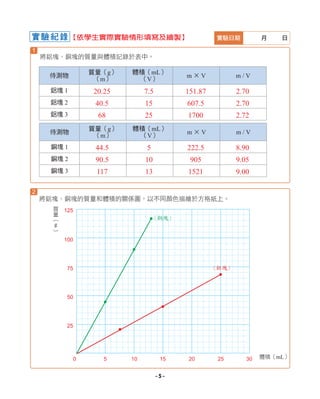 待測物
質量（g）
（m）
體積（mL）
（V）
m × V m / V
鋁塊 1
鋁塊 2
鋁塊 3
待測物
質量（g）
（m）
體積（mL）
（V）
m × V m / V
銅塊 1
銅塊 2
銅塊 3
質
量
︵
g
︶
體積（mL）
1
2
實驗紀錄 實驗日期 月 日
將鋁塊、銅塊的質量和體積的關係圖，以不同顏色描繪於方格紙上。
將鋁塊、銅塊的質量與體積記錄於表中。
【依學生實際實驗情形填寫及繪製】
0 5 10 15 20 25 30
125
100
75
50
25
20.25 7.5 151.87 2.70
40.5 15 607.5 2.70
68 25 1700 2.72
44.5 5 222.5 8.90
90.5 10 905 9.05
117 13 1521 9.00
（鋁塊）
（銅塊）
- 5 -
 