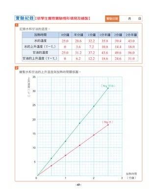 記錄水和甘油的溫度。
實驗紀錄 實驗日期 月 日
加熱時間 0分鐘 半分鐘 1分鐘 1分半鐘 2分鐘 2分半鐘
水的溫度
水的上升溫度（T－T0）
甘油的溫度
甘油的上升溫度（T－T0）
1
2
上
升
溫
度
︵
℃
︶
加熱時間
（分鐘）
0 1 2 3
35
30
25
20
15
10
5
繪製水和甘油的上升溫度與加熱時間關係圖。
【依學生實際實驗情形填寫及繪製】
25.0 28.6 32.2 35.8 39.4 43.0
0 3.6 7.2 10.8 14.4 18.0
25.0 31.2 37.2 43.6 49.6 56.0
0 6.2 12.2 18.6 24.6 31.0
（50g 水）
（50g 甘油）
- 61 -
 