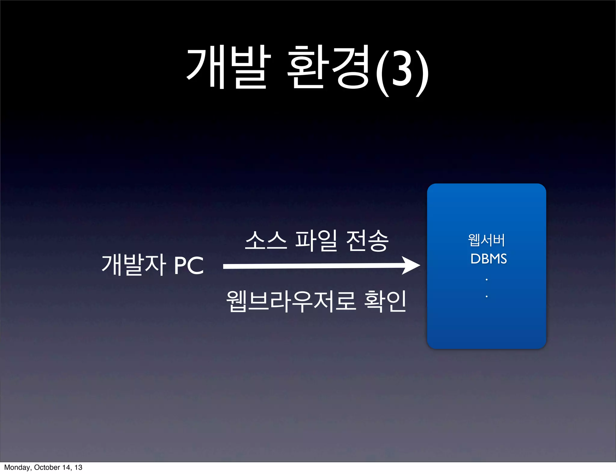 개발 환경(3)

개발자 PC

소스 파일 전송
웹브라우저로 확인

Monday, October 14, 13

웹서버
DBMS
.
.

 