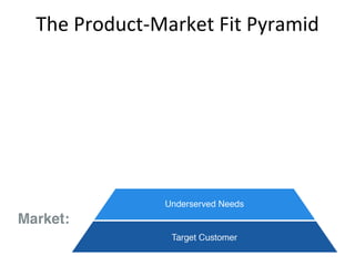 The Product-Market Fit Pyramid
 
