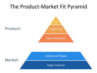 The Product-Market Fit Pyramid
 