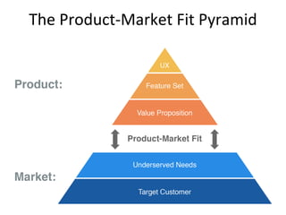 The Product-Market Fit Pyramid
 