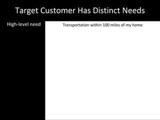 Transportation within 100 miles of my home
Soccer Mom Speed Demon
Carry kids & gear
Safety
Fuel economy
Go fast
Looks cool
Makes me look cool
Target Customer Has Distinct Needs
High-level need
Target Customer
Detailed needs
Ideal Product
Soccer Parent Speed Demon
 