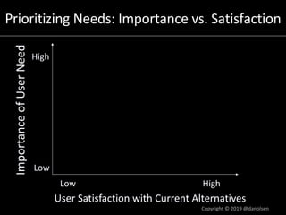 Prioritizing Needs: Importance vs. SatisfactionImportanceofUserNeed
User Satisfaction with Current Alternatives
Low High
Low
High
Copyright © 2019 @danolsen
 
