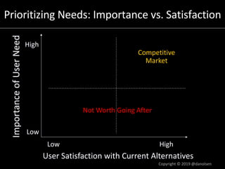 Prioritizing Needs: Importance vs. SatisfactionImportanceofUserNeed
User Satisfaction with Current Alternatives
Competitive
Market
Low High
Low
High
Not Worth Going After
Copyright © 2019 @danolsen
 