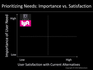Prioritizing Needs: Importance vs. SatisfactionImportanceofUserNeed
User Satisfaction with Current Alternatives
Low High
Low
High
Copyright © 2019 @danolsen
 